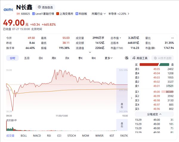 Market value breaks 3.28 trillion! The new king of A-shares! ChangXin Technology closed up 465.82% on its first trading day, setting multiple records.