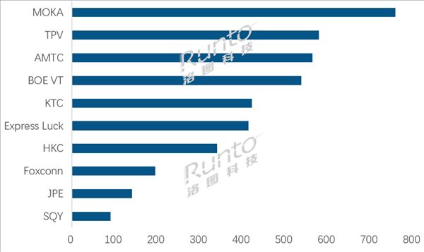 Moka remains world's top TV OEM, securing major orders from Xiaomi/TCL