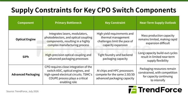 CPO Switches Finally Mass-Produced! NVIDIA and Broadcom Act Together: But Three Major Bottlenecks Pose Challenges