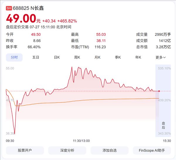 First-day stock price soared 465%! NIO's Li Bin appears at ChangXin Technology's IPO appreciation dinner: Made a huge profit