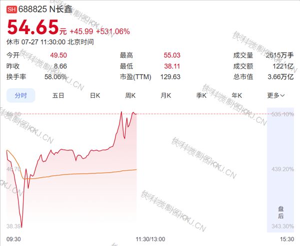 Country Garden sold ChangXin Technology at 2.22 yuan per share, missing out on 47 billion yuan.