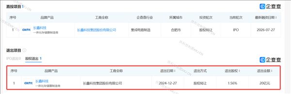Country Garden sold ChangXin Technology at 2.22 yuan per share, losing 47 billion