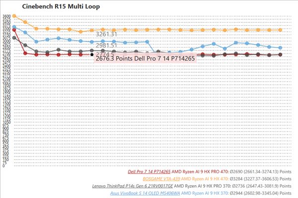 AMD new CPU benchmark scores regress! Ryzen AI 9 HX PRO 470 is not as good as the previous generation 370