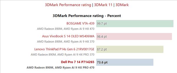 AMD new CPU benchmark regression! Ryzen AI 9 HX PRO 470 is worse than previous gen 370