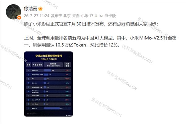 China surpasses the US to capture 2/3 of global API call volume; Xiaomi MiMo large model ranks first in global API call volume.
