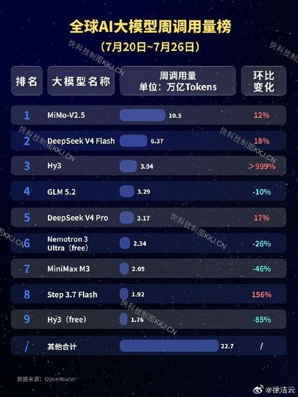 China surpasses the US to capture 2/3 of global call volume; Xiaomi MiMo large model ranks first globally in call volume
