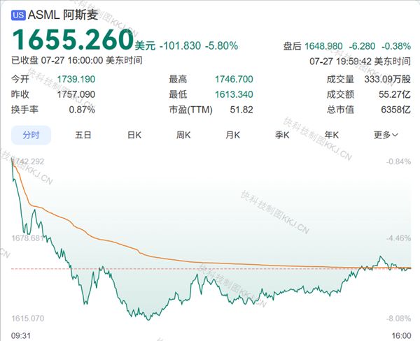 A key step to no longer being choked! Domestic lithography machines begin small-batch production, ASML plummets 8%