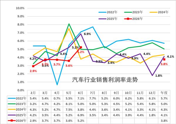 Battery price surge squeezes automakers, with gross profit per vehicle only 13,000 yuan! CPCA: Automakers that don't make batteries have no say.
