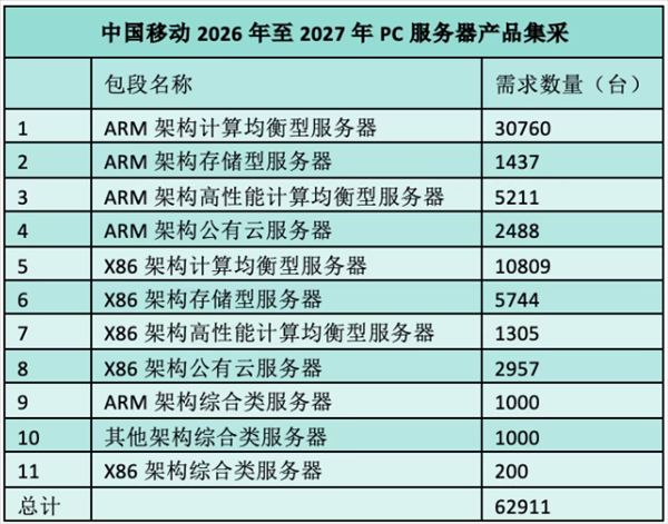 17.7 billion yuan! China Mobile's PC server centralized procurement finalized: ARM proportion exceeds 65% setting a record, X86 share drops below 35%