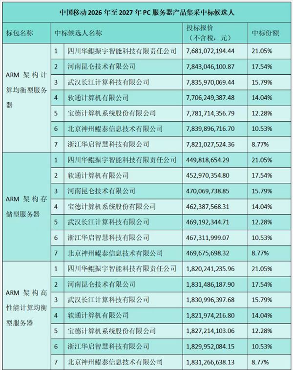 17.7 billion yuan! China Mobile PC Server Procurement Finalized: ARM Share Exceeds 65% Sets Record, X86 Share Drops Below 35%