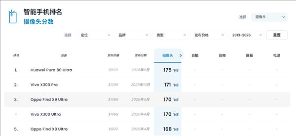 Global Third! OPPO Find X9 Ultra DXO Image Score 170: The Most Versatile Camera Phone