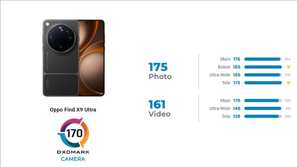 Global Third! OPPO Find X9 Ultra DXO Camera Score 170: The Most Versatile Camera Phone
