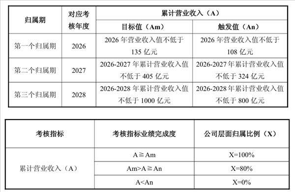 85% of employees are eligible! Cambricon issues equity incentive plan: 3-year revenue target exceeds 100 billion yuan