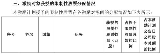 85% employees included! Cambricon issues equity incentive plan: 3-year revenue target exceeds 100 billion yuan