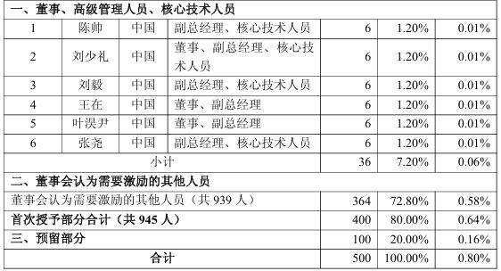 85% employees included! Cambricon issues equity incentive plan: 3-year revenue target exceeds 100 billion yuan