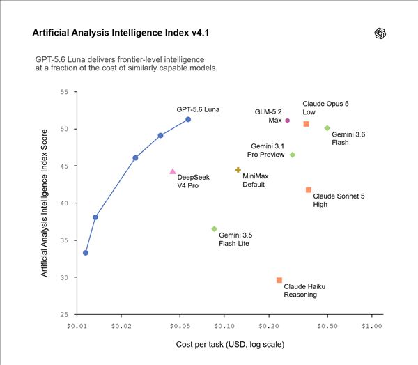 OpenAI significantly reduces prices! GPT-5.6 Luna drops by 80%: cost-effectiveness surpasses DeepSeek V4 Pro