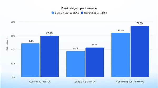 Google launches strongest embodied reasoning model Gemini Robotics ER 2: supports continuous video understanding and multi-robot collaboration