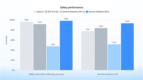 Google launches strongest embodied reasoning model Gemini Robotics ER 2: supports continuous video understanding and multi-robot collaboration