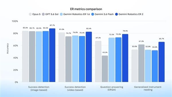 Google launches strongest embodied reasoning model Gemini Robotics ER 2: supports continuous video understanding and multi-robot collaboration