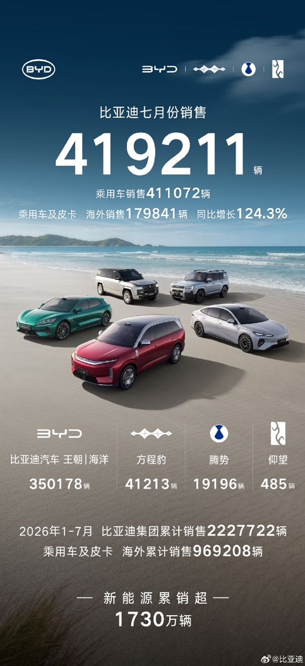 BYD sold 419,211 vehicles in July! Fangchengbao surpassed 40,000 vehicles.