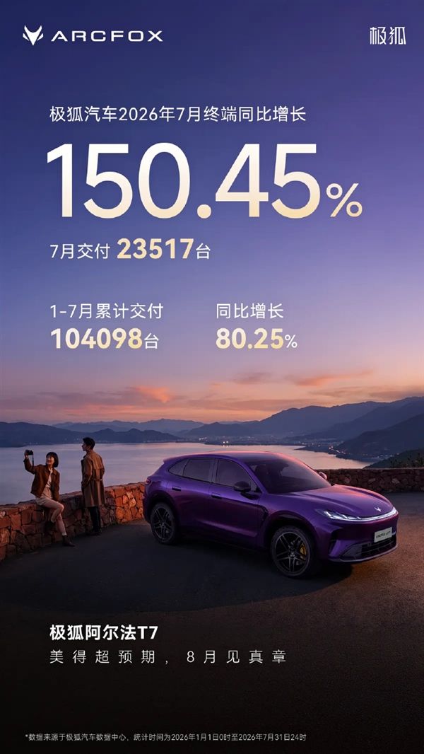 Arcfox Delivered 23,517 Units in July, Surging Over 150% Year-on-Year; Exceeded 100,000 Units This Year