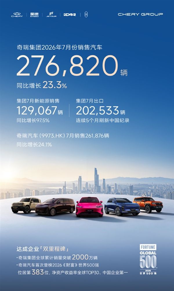 Chery Group sells 277,000 vehicles in July, becoming China's first automaker to exceed 200,000 units in monthly exports