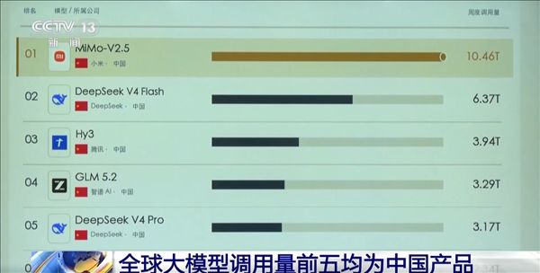 Xiaomi MiMo-V2.5 Large Model Appears on CCTV, Call Volume Ranks First Globally