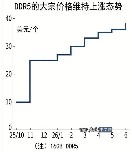 DRAM Memory Prices Rise for 6 Consecutive Months! Domestic Major Manufacturer Refuses to Cut Prices