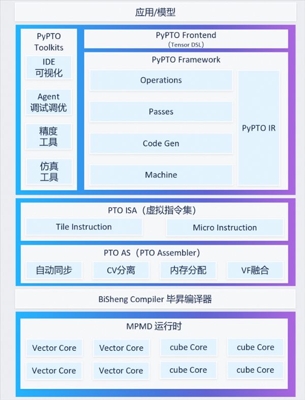 Ascend 0-Day Support for Ling-3.0-flash! New Programming Framework Debuts