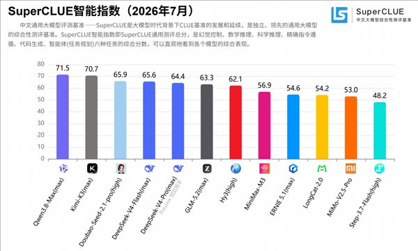 Which Chinese large language model is the strongest? Qwen ranks first, DeepSeek didn't make the top three.
