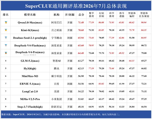 Which Chinese large model is strongest? Qwen first, DeepSeek not in top three