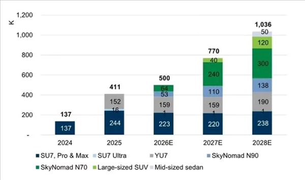 Top investment bank's endorsement! Goldman Sachs predicts Xiaomi Auto deliveries will exceed 1 million vehicles by 2028.