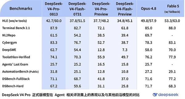 DeepSeek V4-Pro-0813 official version drops as a midnight bombshell: it can take on America's top-tier Fable model, priced at 3x Flash.