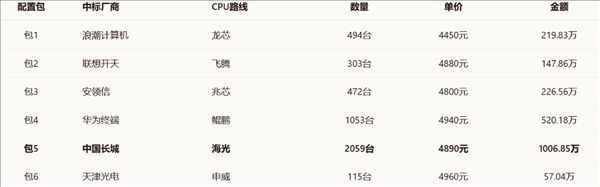 Six domestic CPUs compete on the same stage! Central procurement bulk order results revealed: Hygon tops with 2,059 units, Huawei Kunpeng takes second with 1,053 units.