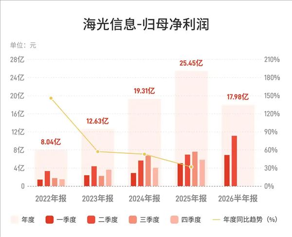 Net profit nearly 1.8 billion! Hygon Information's first-half revenue surpassed the 9 billion mark: domestic chips are selling like hotcakes.