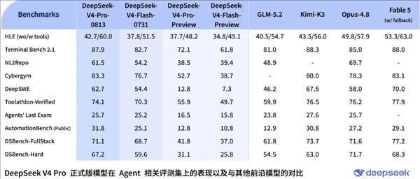 Tested the official release of DeepSeek V4 Pro, which now completes its Agent capabilities.