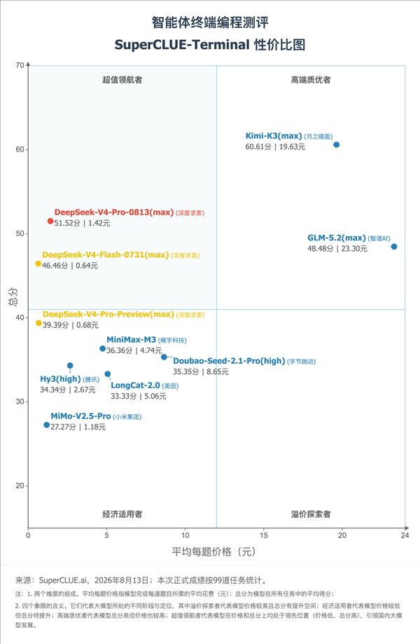 DeepSeek V4 Pro tops the value-for-money programming benchmark, ranking second overall at just one-fourteenth the cost of the first-place model.