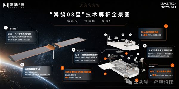 Honghu-03 satellite launched into orbit aboard the Zhuque-3 rocket! Carrying China's first Tbps-class onboard router, significantly upgrading inter-satellite communication capabilities.