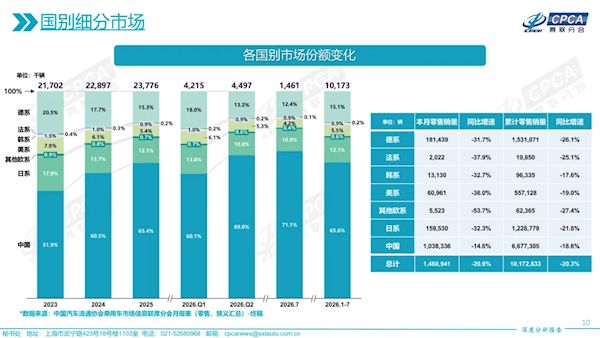 Domestic joint-venture cars are really struggling to sell! In July, for every 10 new cars sold domestically, 7 were from domestic self-owned brands.