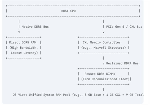 DDR5 prices have surged 5-10 times, and obsolete DDR4 memory is being repurposed: CXL interface proves remarkably effective.