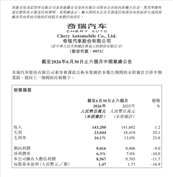 For every 3 yuan earned, 2 comes from overseas! Chery's first-half revenue reached 143.2 billion yuan, with foreign markets contributing 70%.