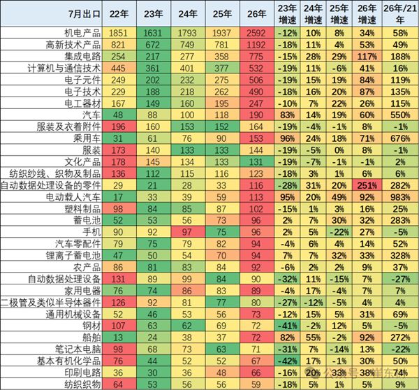 Exports surge 550% in five years! Chinese cars are selling like hotcakes globally: exports exceed 746.5 billion yuan in the first seven months.