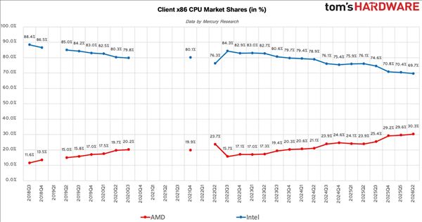 Storage price hikes are crushing DIY! Desktop CPU shipments plummet 20%: AMD, however, enjoys its brightest moment.