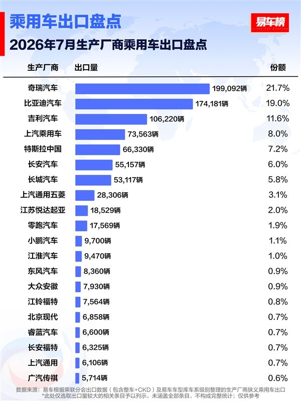 Passenger vehicle export rankings for July released: Chery leads with 199,000 units, surpassing the combined domestic sales of Toyota, Honda, and Nissan.