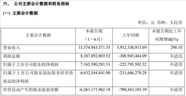 The storage industry is incredibly profitable! Biwin Storage's semi-annual report is out: a year ago it lost 2.26 billion, now it's raking in 71.66 billion.