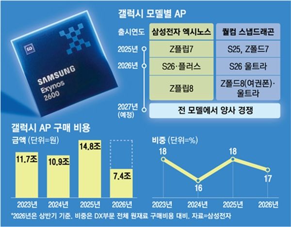 Android's most powerful 2nm chip has a new champion! Samsung Exynos 2700's internal benchmark scores surpass Qualcomm's sixth-generation Snapdragon 8 Super Ultimate Edition.