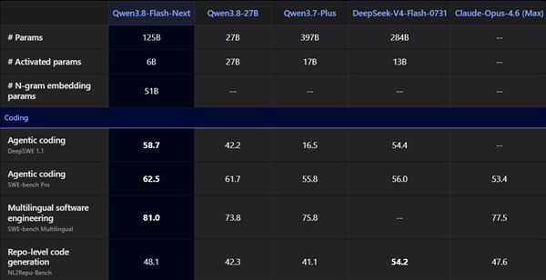 Qwen3.8-Flash open-sourced, surpassing V4 Flash: early adoption of next-generation Qwen4 architecture