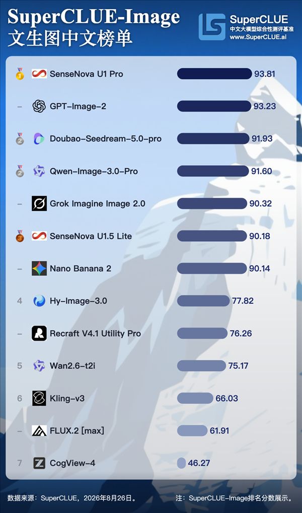 In August's text-to-image ranking, a domestic model takes the global top spot, surpassing GPT!