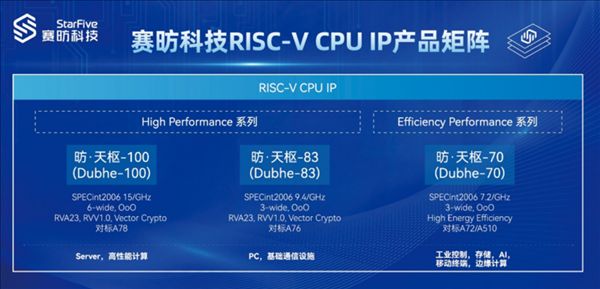 Filling the domestic RISC-V CPU gap! StarFive's TianShu-100 officially delivered: server chips are no longer limited to x86 and Arm.