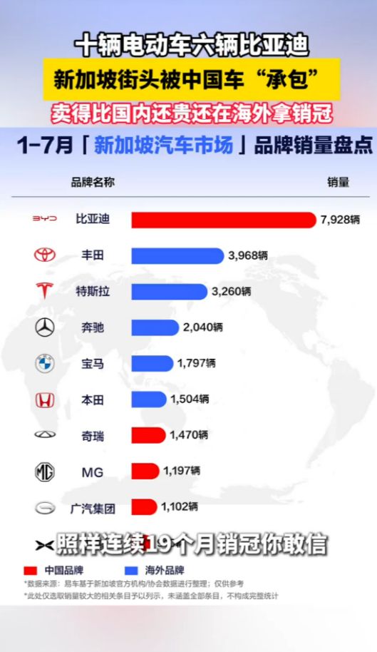 6 out of every 10 electric vehicles are BYD! Chinese cars dominate overseas markets: foreigners queue up to take delivery.